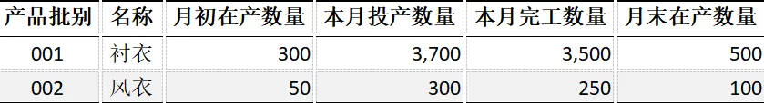 CPA | 财管真题 作业成本法+约当产量-第1张图片-四季读书网 CPA | 财管真题 作业成本法+约当产量-第1张图片-四季读书网