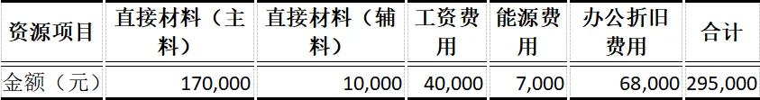 CPA | 财管真题 作业成本法+约当产量-第2张图片-四季读书网 CPA | 财管真题 作业成本法+约当产量-第2张图片-四季读书网