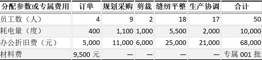 CPA | 财管真题 作业成本法+约当产量-第3张图片-四季读书网 CPA | 财管真题 作业成本法+约当产量-第3张图片-四季读书网