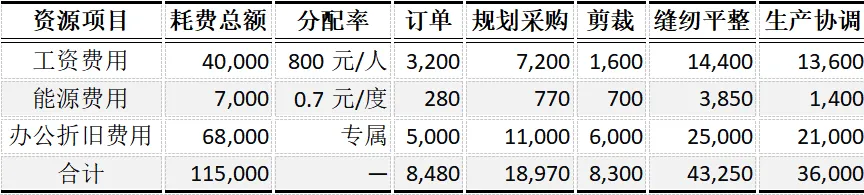 CPA | 财管真题 作业成本法+约当产量-第6张图片-四季读书网 CPA | 财管真题 作业成本法+约当产量-第6张图片-四季读书网