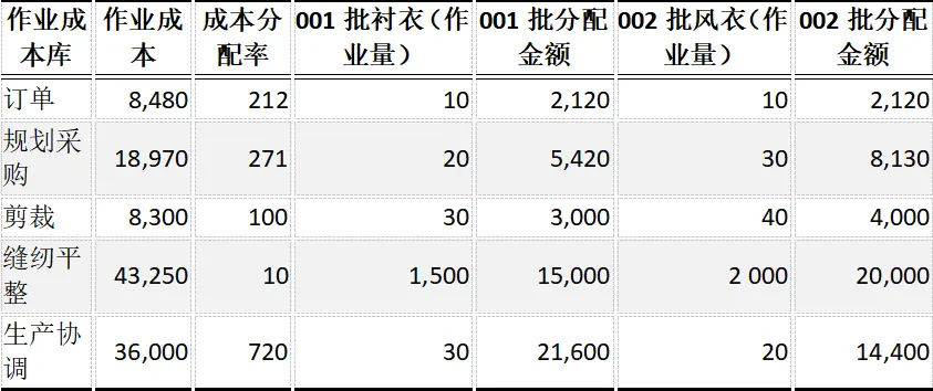 CPA | 财管真题 作业成本法+约当产量-第7张图片-四季读书网 CPA | 财管真题 作业成本法+约当产量-第7张图片-四季读书网