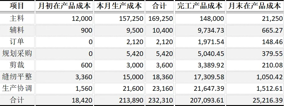 CPA | 财管真题 作业成本法+约当产量-第8张图片-四季读书网 CPA | 财管真题 作业成本法+约当产量-第8张图片-四季读书网