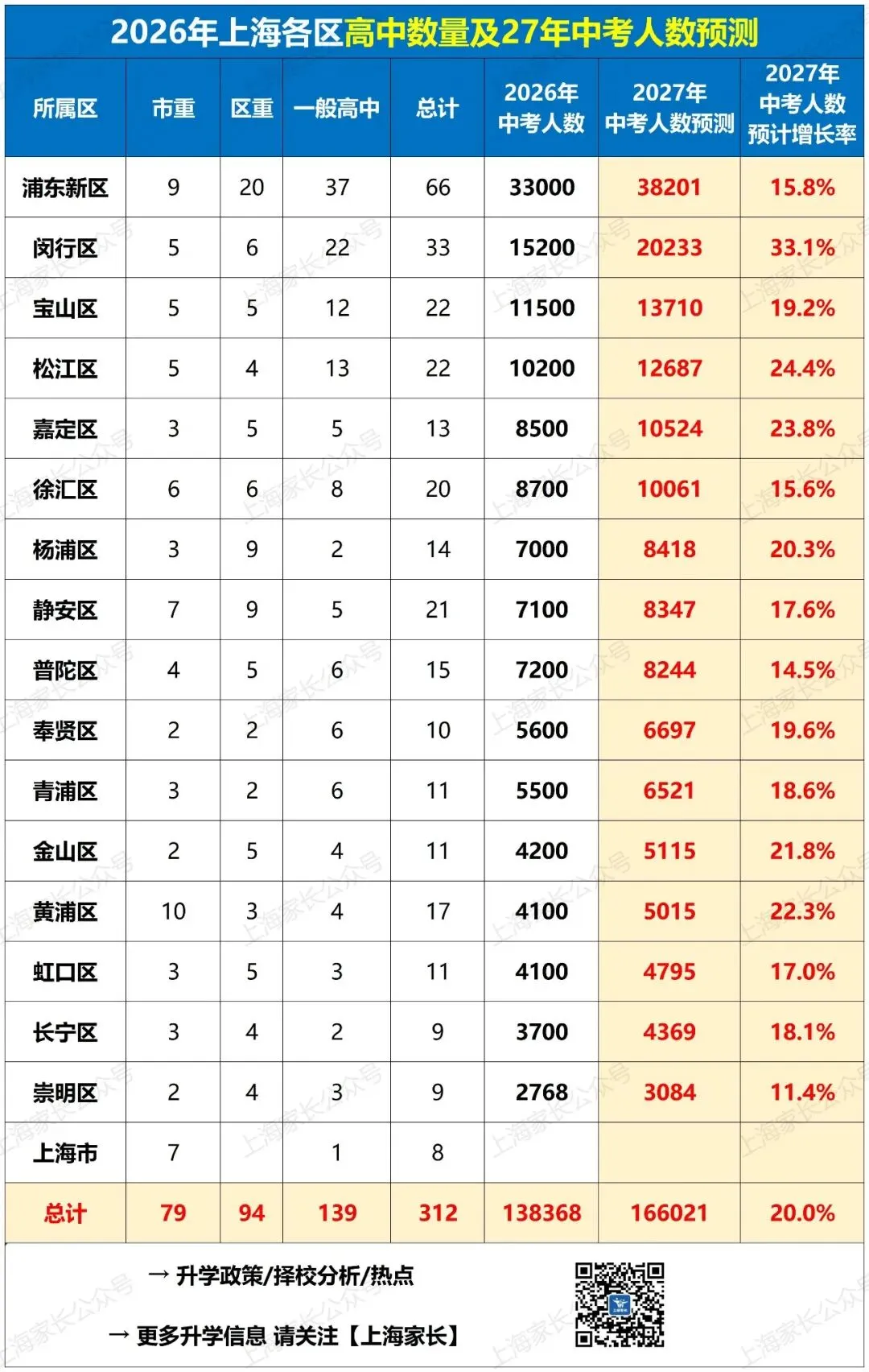 上海中考16区市重/区重/普高录取率出炉!这2区录取率超70%!这几区四校录取更有优势!27年人数或达16.6万……-第3张图片-四季读书网 上海中考16区市重/区重/普高录取率出炉!这2区录取率超70%!这几区四校录取更有优势!27年人数或达16.6万……-第3张图片-四季读书网