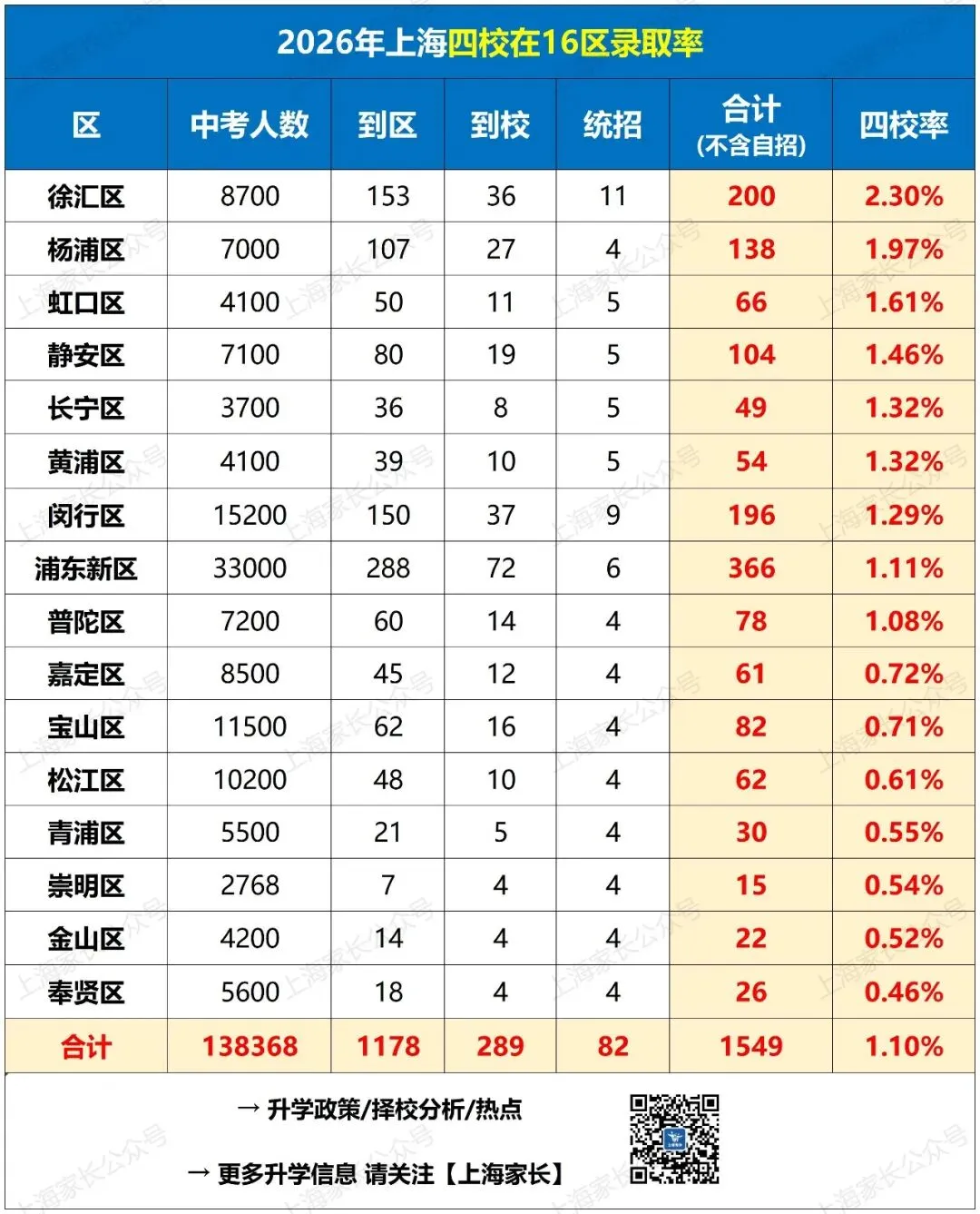 上海中考16区市重/区重/普高录取率出炉!这2区录取率超70%!这几区四校录取更有优势!27年人数或达16.6万……-第5张图片-四季读书网 上海中考16区市重/区重/普高录取率出炉!这2区录取率超70%!这几区四校录取更有优势!27年人数或达16.6万……-第5张图片-四季读书网