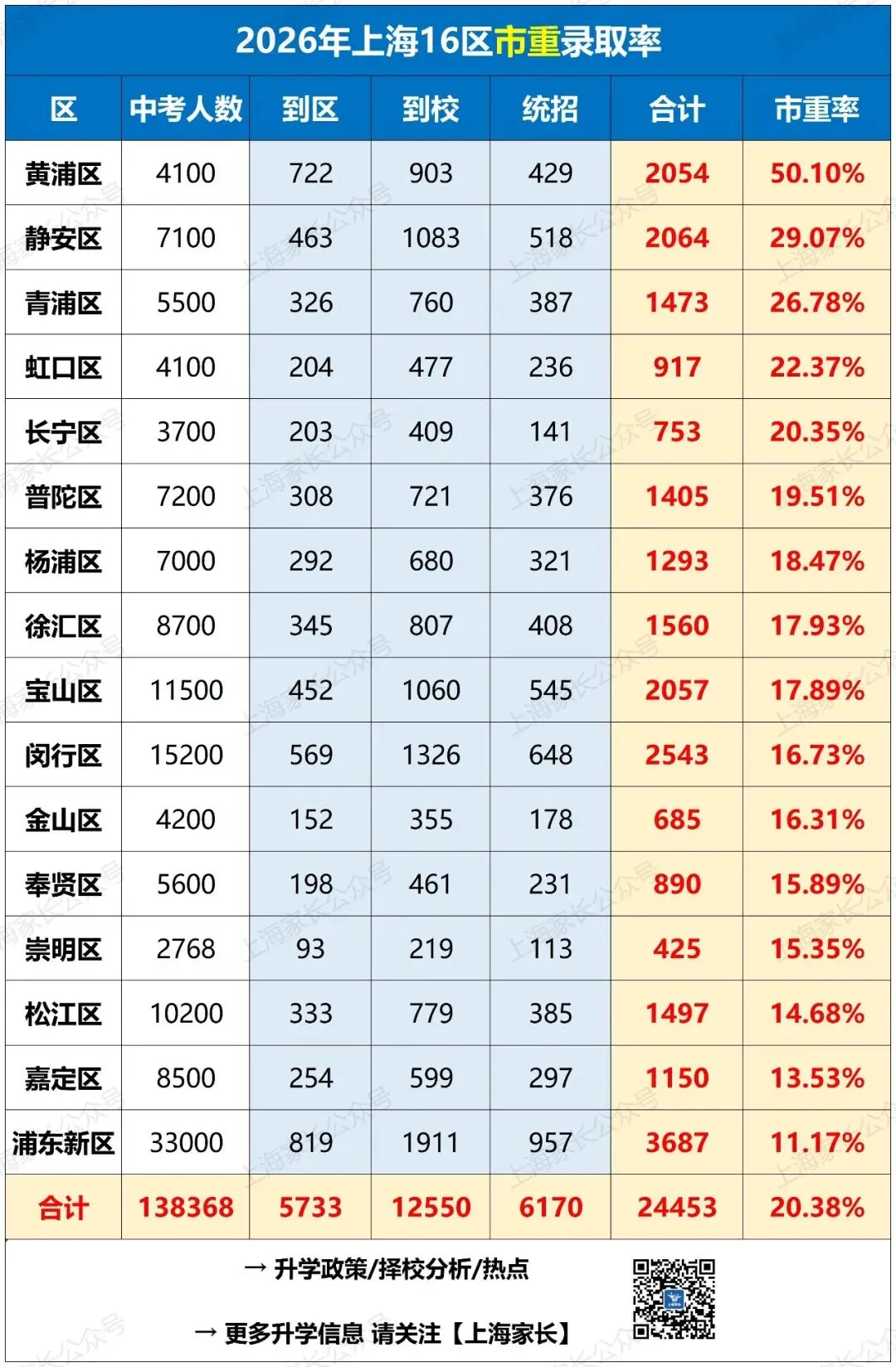 上海中考16区市重/区重/普高录取率出炉!这2区录取率超70%!这几区四校录取更有优势!27年人数或达16.6万……-第7张图片-四季读书网 上海中考16区市重/区重/普高录取率出炉!这2区录取率超70%!这几区四校录取更有优势!27年人数或达16.6万……-第7张图片-四季读书网