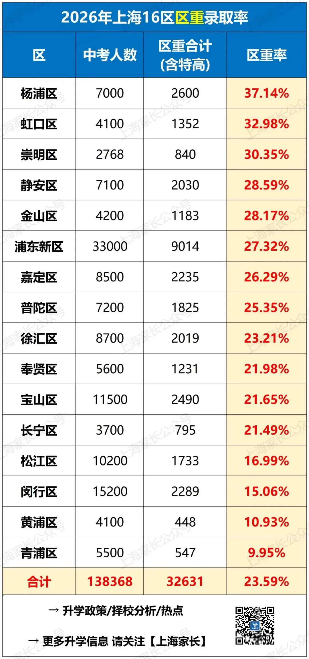上海中考16区市重/区重/普高录取率出炉!这2区录取率超70%!这几区四校录取更有优势!27年人数或达16.6万……-第9张图片-四季读书网 上海中考16区市重/区重/普高录取率出炉!这2区录取率超70%!这几区四校录取更有优势!27年人数或达16.6万……-第9张图片-四季读书网