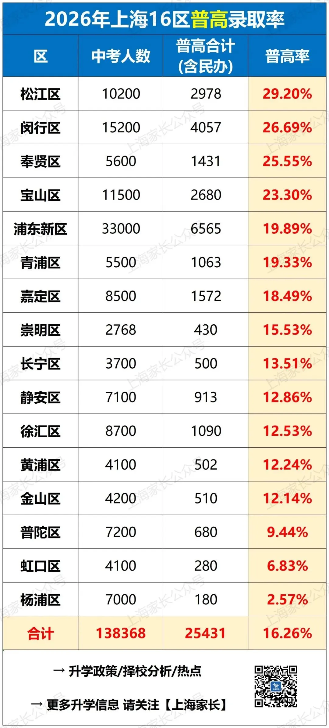 上海中考16区市重/区重/普高录取率出炉!这2区录取率超70%!这几区四校录取更有优势!27年人数或达16.6万……-第11张图片-四季读书网 上海中考16区市重/区重/普高录取率出炉!这2区录取率超70%!这几区四校录取更有优势!27年人数或达16.6万……-第11张图片-四季读书网