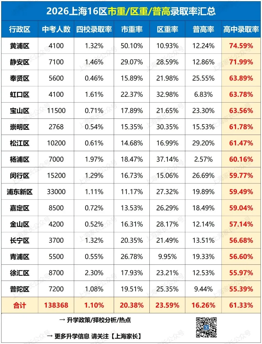 上海中考16区市重/区重/普高录取率出炉!这2区录取率超70%!这几区四校录取更有优势!27年人数或达16.6万……-第13张图片-四季读书网 上海中考16区市重/区重/普高录取率出炉!这2区录取率超70%!这几区四校录取更有优势!27年人数或达16.6万……-第13张图片-四季读书网