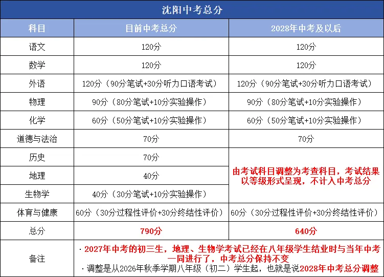 一地官宣:历史生物地理,不计入中考总分!佛山中考总分明年起也有大变化.....-第3张图片-四季读书网