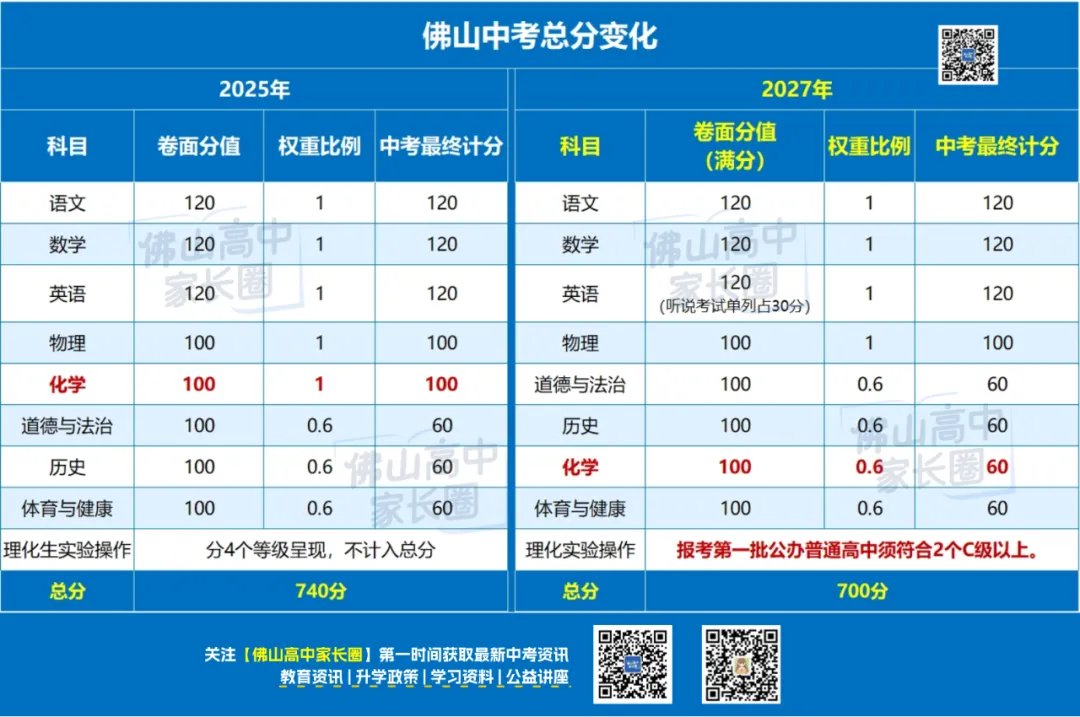 一地官宣:历史生物地理,不计入中考总分!佛山中考总分明年起也有大变化.....-第6张图片-四季读书网