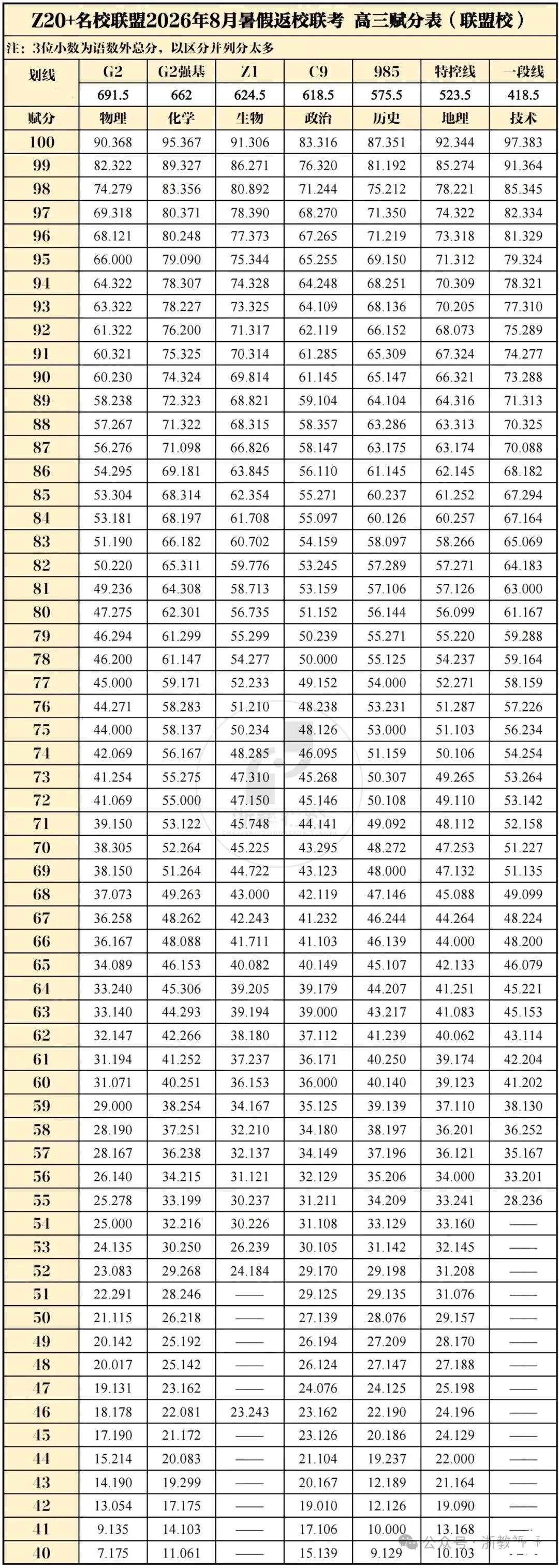 【返校考】Z20赋分表及赋分科目试卷-第2张图片-四季读书网