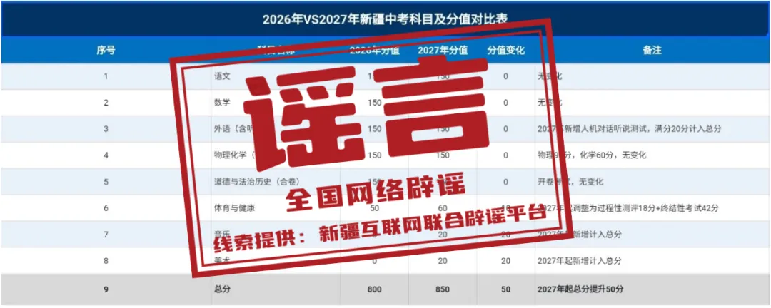 “新疆2027年中考科目及分值重大调整”不实(2026·09·08)-第3张图片-四季读书网