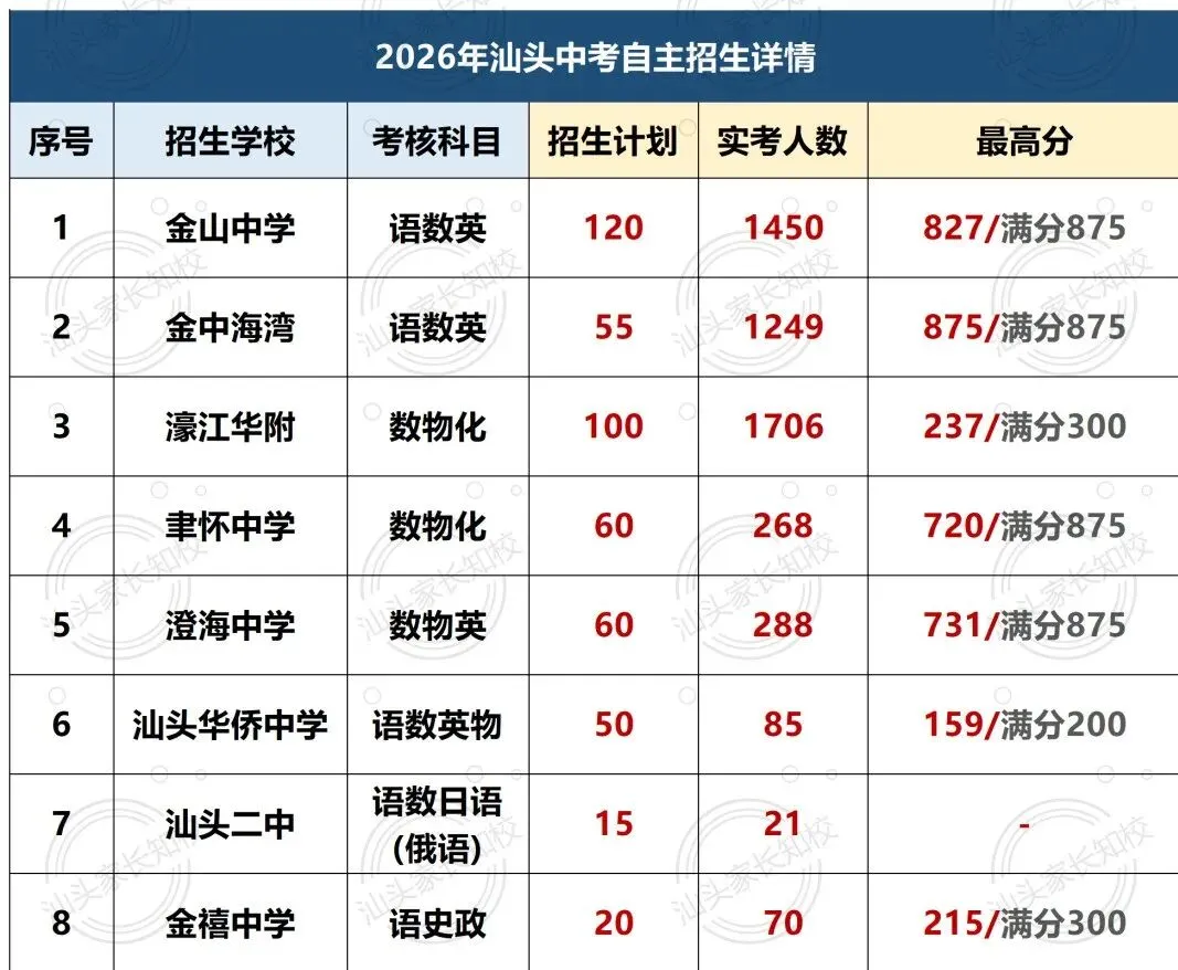 2026年汕头市中考自主招生情况总结-第2张图片-四季读书网 2026年汕头市中考自主招生情况总结-第2张图片-四季读书网