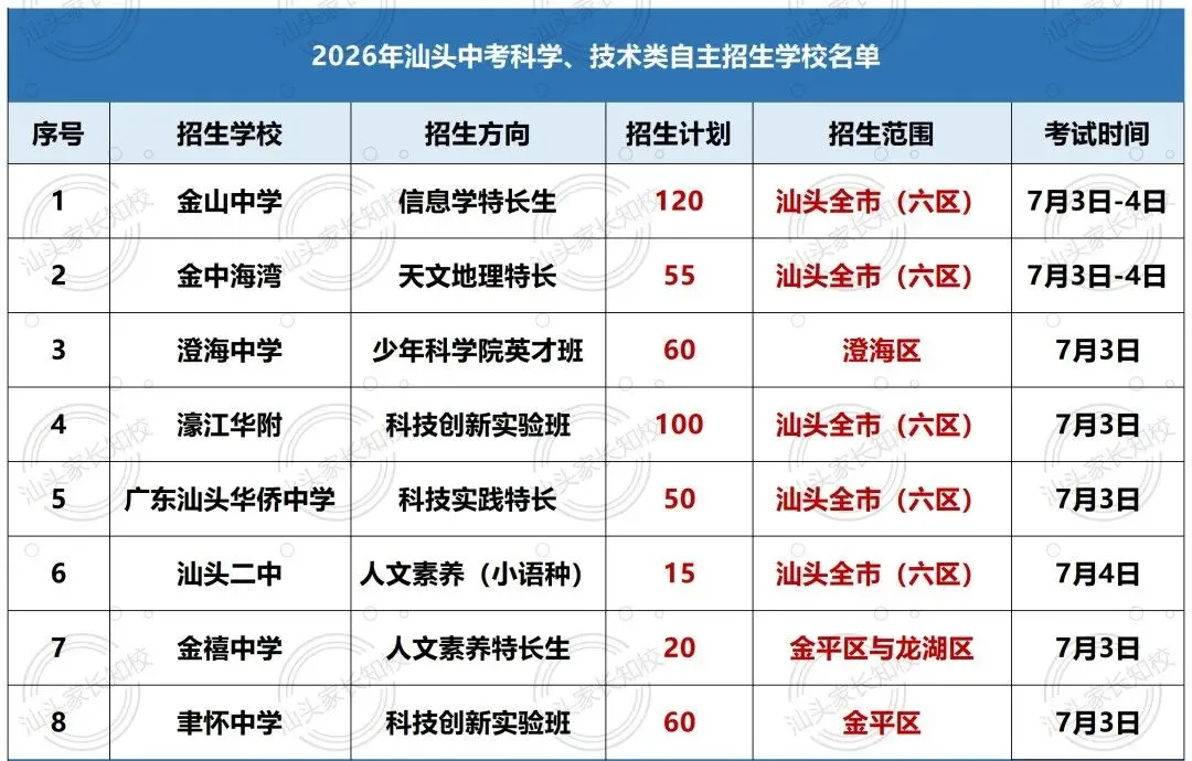 2026年汕头市中考自主招生情况总结-第4张图片-四季读书网 2026年汕头市中考自主招生情况总结-第4张图片-四季读书网