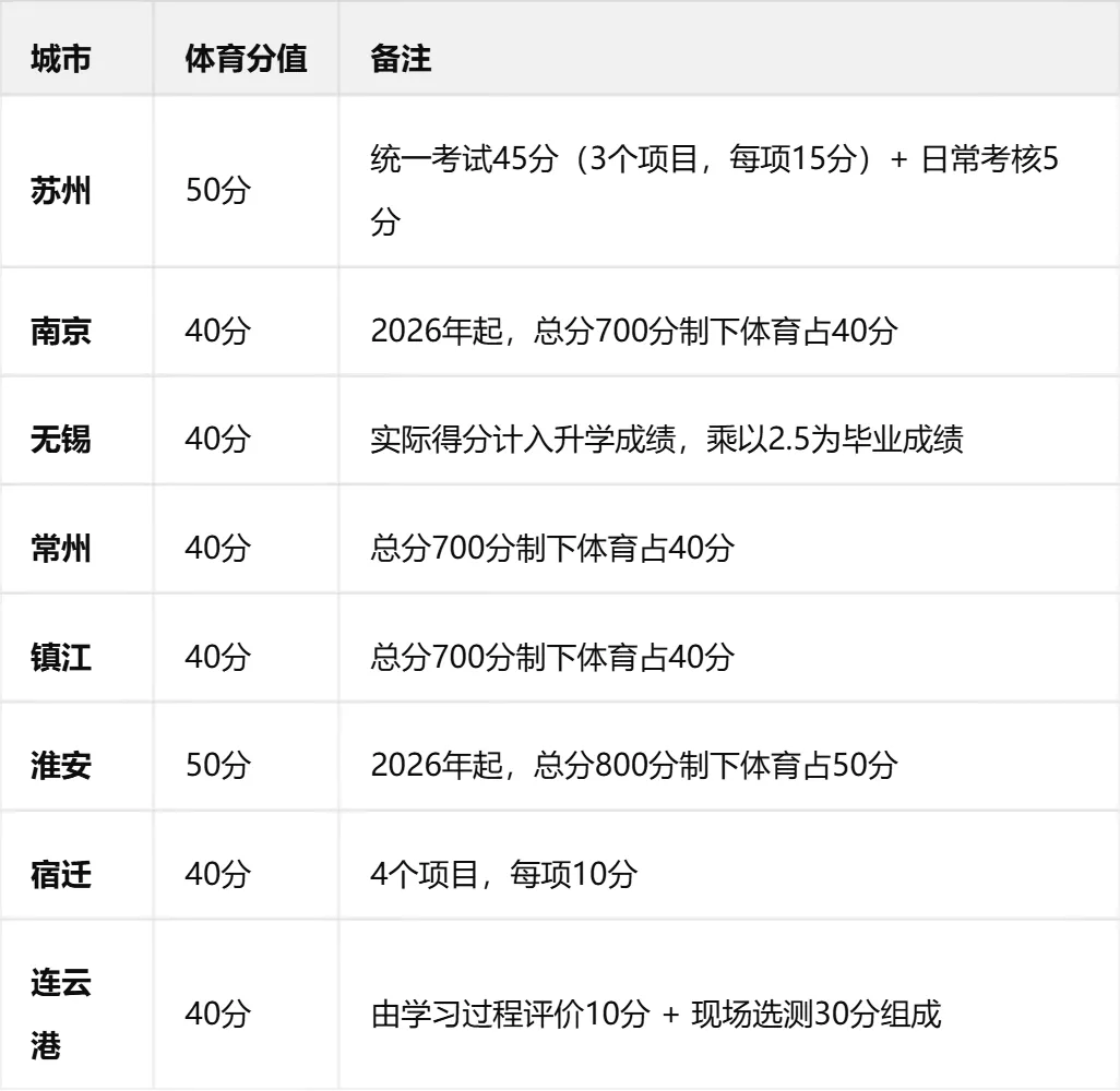 想冲重高,中考体育40分必须拿满!-第1张图片-四季读书网 想冲重高,中考体育40分必须拿满!-第1张图片-四季读书网