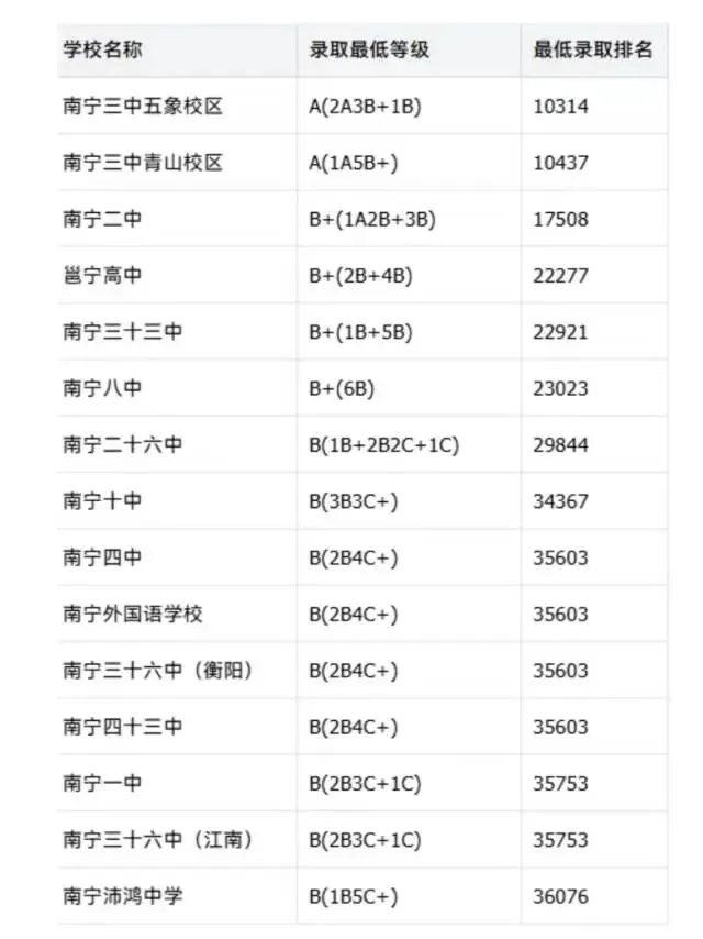 中考特长生升高中,各高中要求文化成绩最低什么等级(和市排名)?-第2张图片-四季读书网