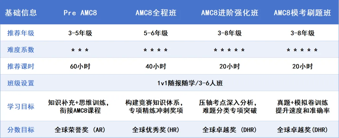 AMC8真题全拆解:2027四大模块重难点与历年分布-第9张图片-四季读书网