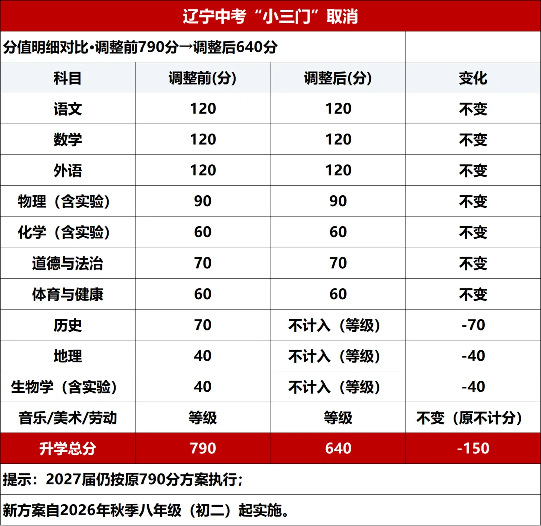 辽宁中考“小三门”取消分数变化-第1张图片-四季读书网
