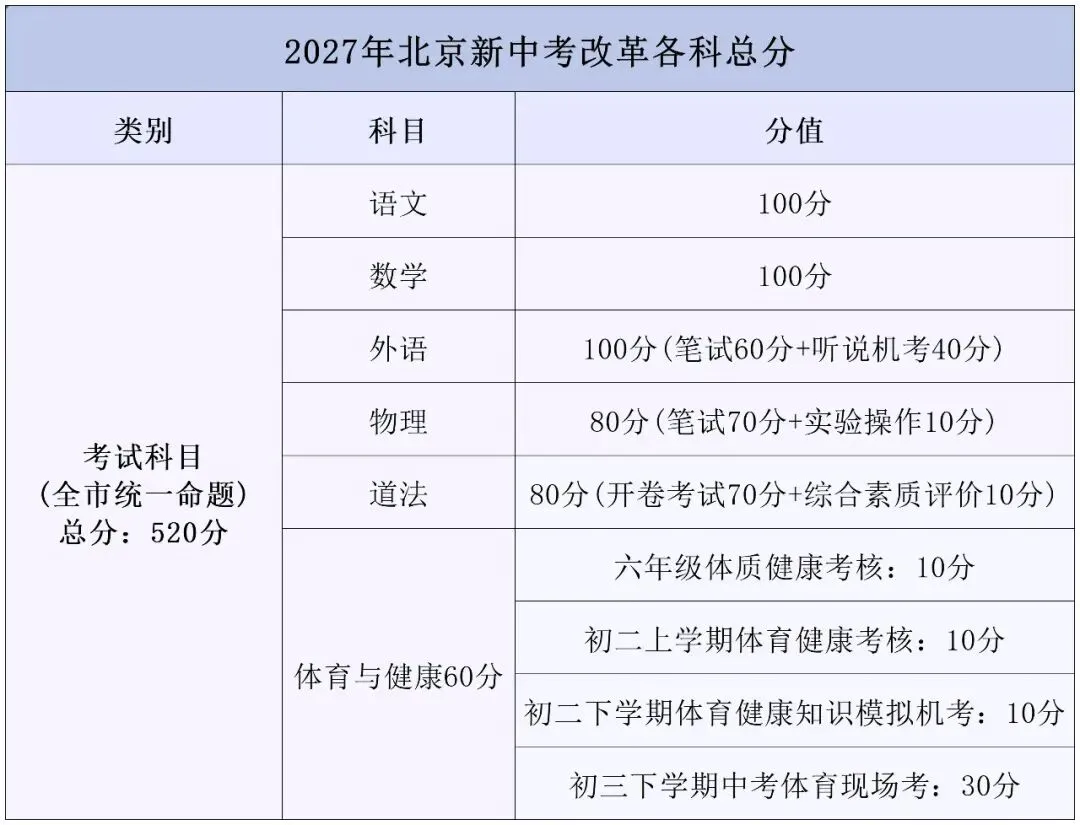 2027年北京市中考总分大调整-第1张图片-四季读书网 2027年北京市中考总分大调整-第1张图片-四季读书网