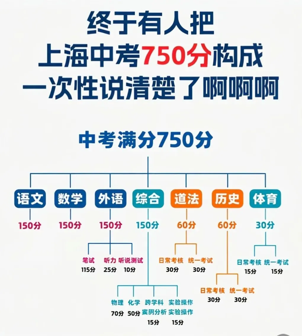 上海中考深度解析:750分如何分配,才能摸到四校八大门槛?-第2张图片-四季读书网 上海中考深度解析:750分如何分配,才能摸到四校八大门槛?-第2张图片-四季读书网