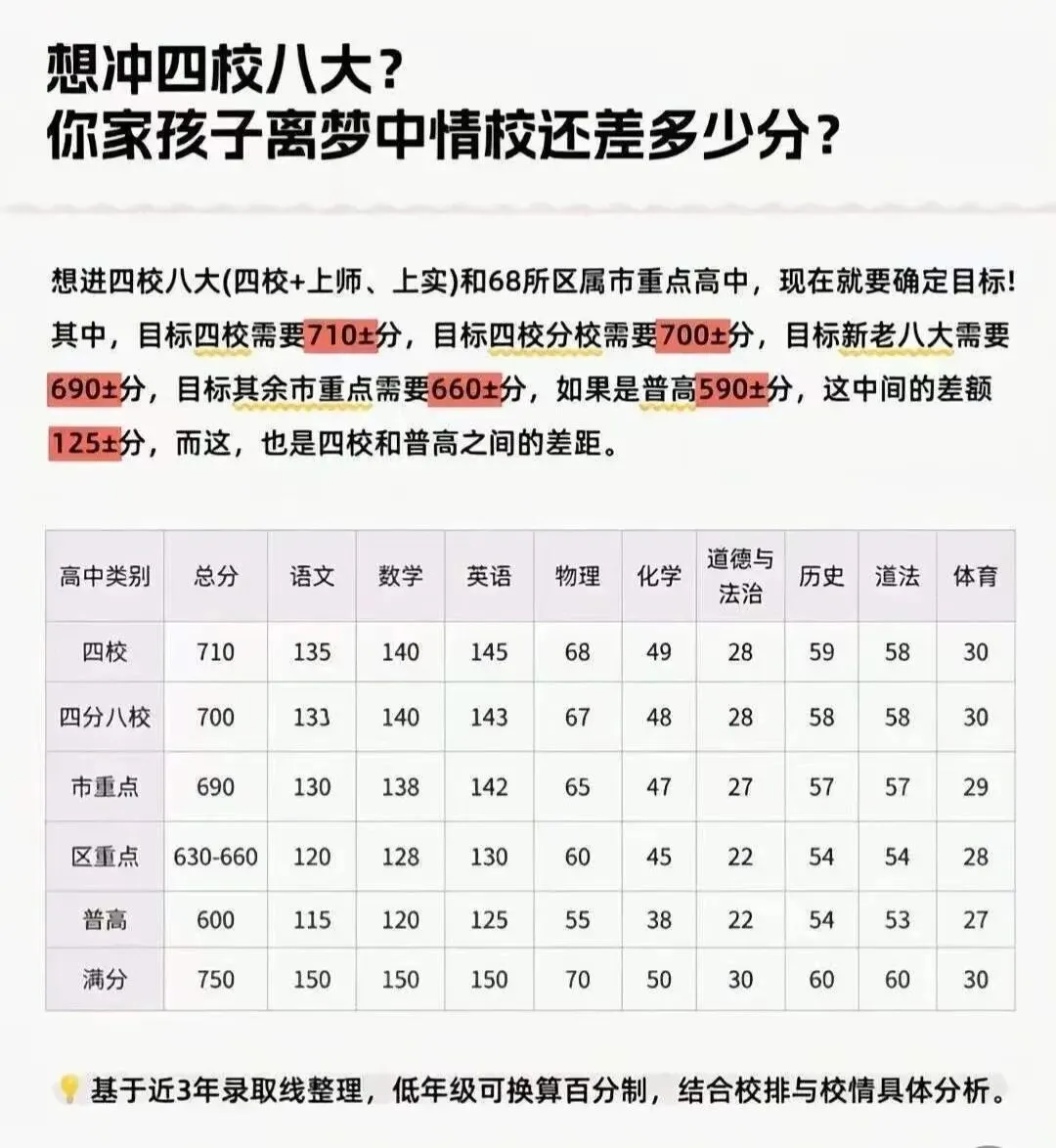 上海中考深度解析:750分如何分配,才能摸到四校八大门槛?-第6张图片-四季读书网 上海中考深度解析:750分如何分配,才能摸到四校八大门槛?-第6张图片-四季读书网