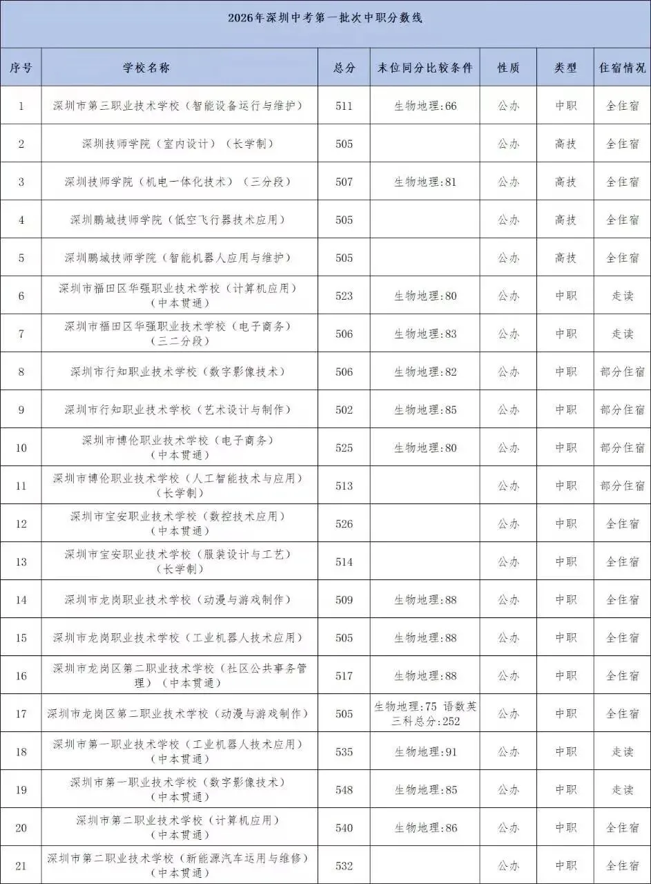 部分超公办高中线!2026年深圳中考中职录取分数线汇总!-第17张图片-四季读书网 部分超公办高中线!2026年深圳中考中职录取分数线汇总!-第17张图片-四季读书网