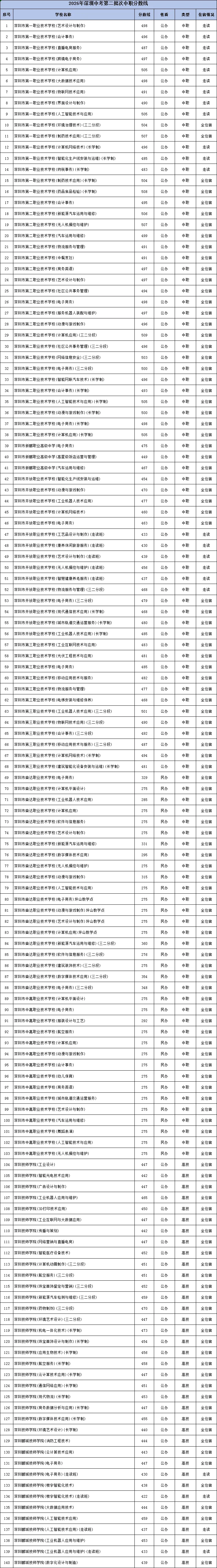 部分超公办高中线!2026年深圳中考中职录取分数线汇总!-第21张图片-四季读书网 部分超公办高中线!2026年深圳中考中职录取分数线汇总!-第21张图片-四季读书网