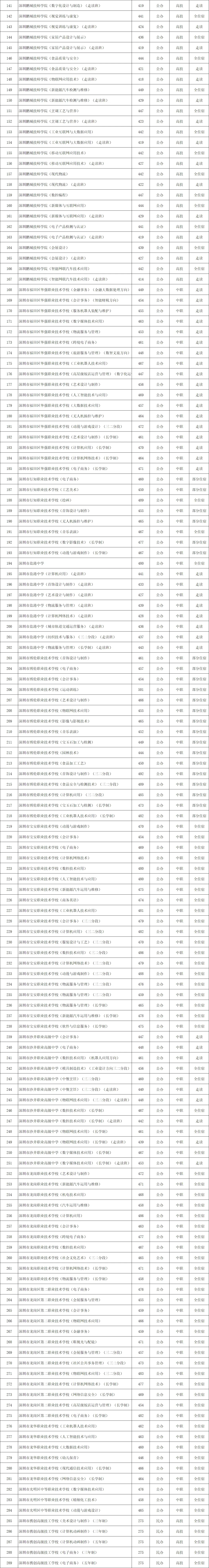 部分超公办高中线!2026年深圳中考中职录取分数线汇总!-第22张图片-四季读书网 部分超公办高中线!2026年深圳中考中职录取分数线汇总!-第22张图片-四季读书网
