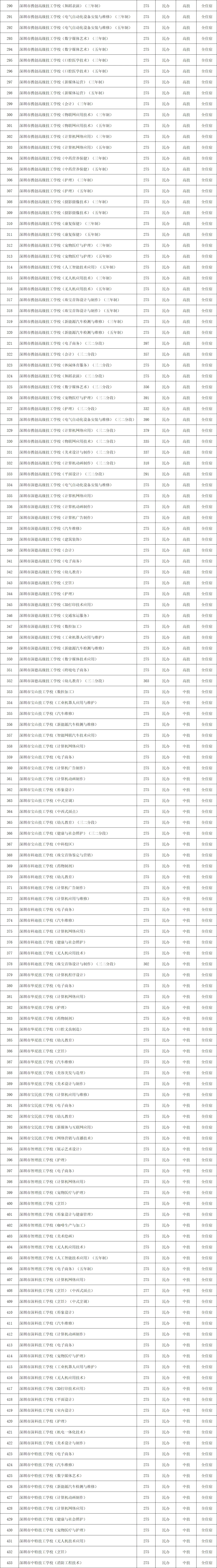 部分超公办高中线!2026年深圳中考中职录取分数线汇总!-第23张图片-四季读书网 部分超公办高中线!2026年深圳中考中职录取分数线汇总!-第23张图片-四季读书网