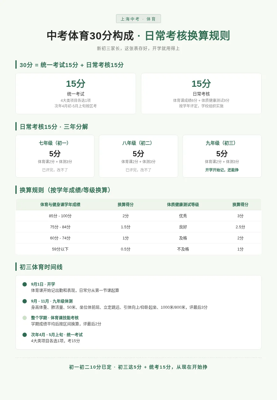 新初三家长,体育中考15分是平时分——体测优秀3分、及格2分,开学后一两个月就测-第1张图片-四季读书网 新初三家长,体育中考15分是平时分——体测优秀3分、及格2分,开学后一两个月就测-第1张图片-四季读书网
