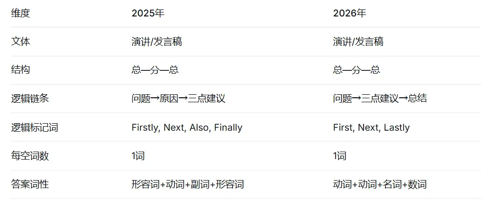从真题到课堂:听力填空教学的一体化设计-第1张图片-四季读书网
