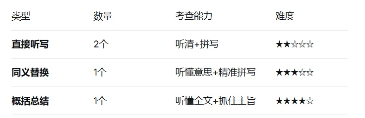 从真题到课堂:听力填空教学的一体化设计-第2张图片-四季读书网