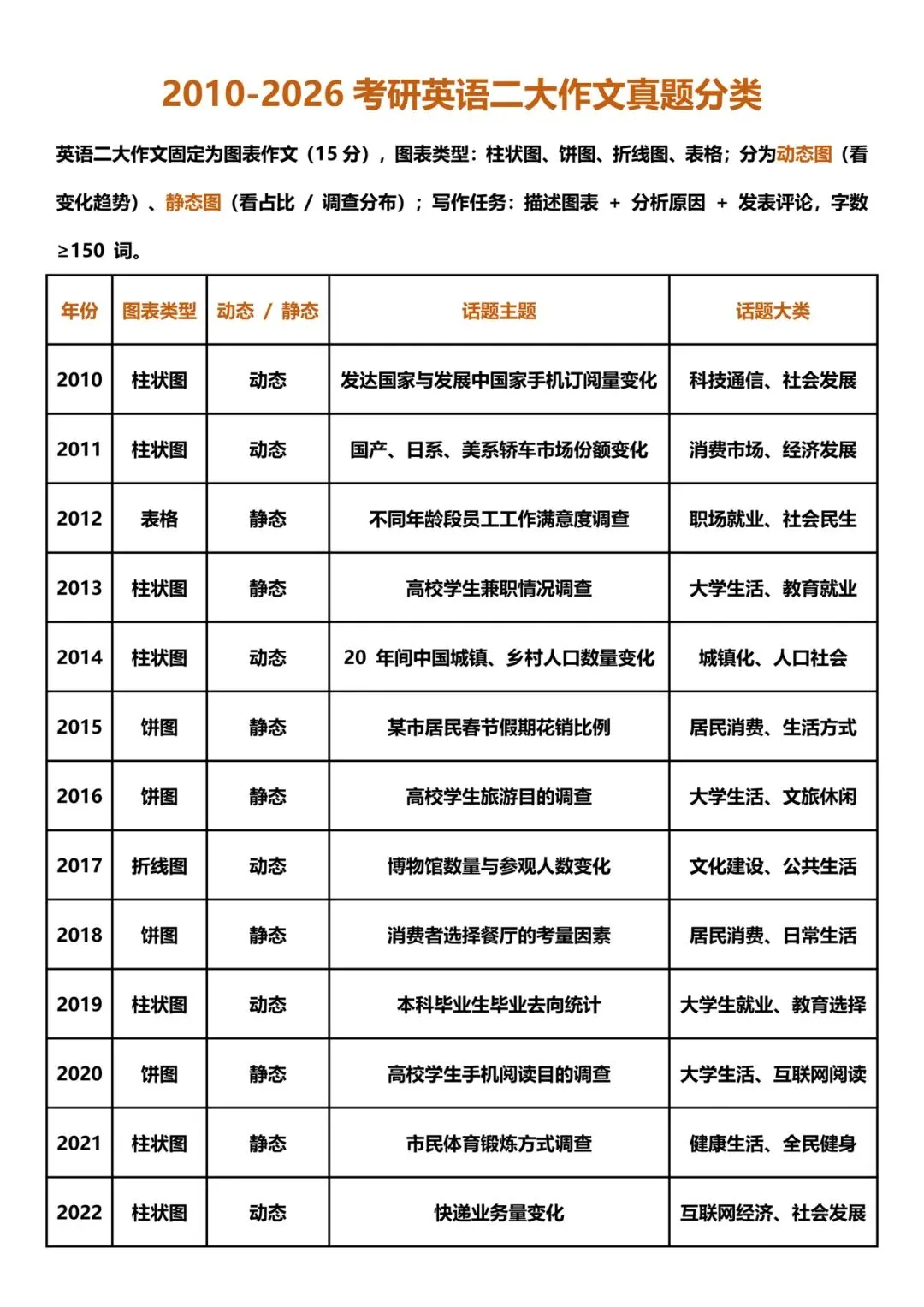 2010-2026考研英语二大作文真题分类-第1张图片-四季读书网