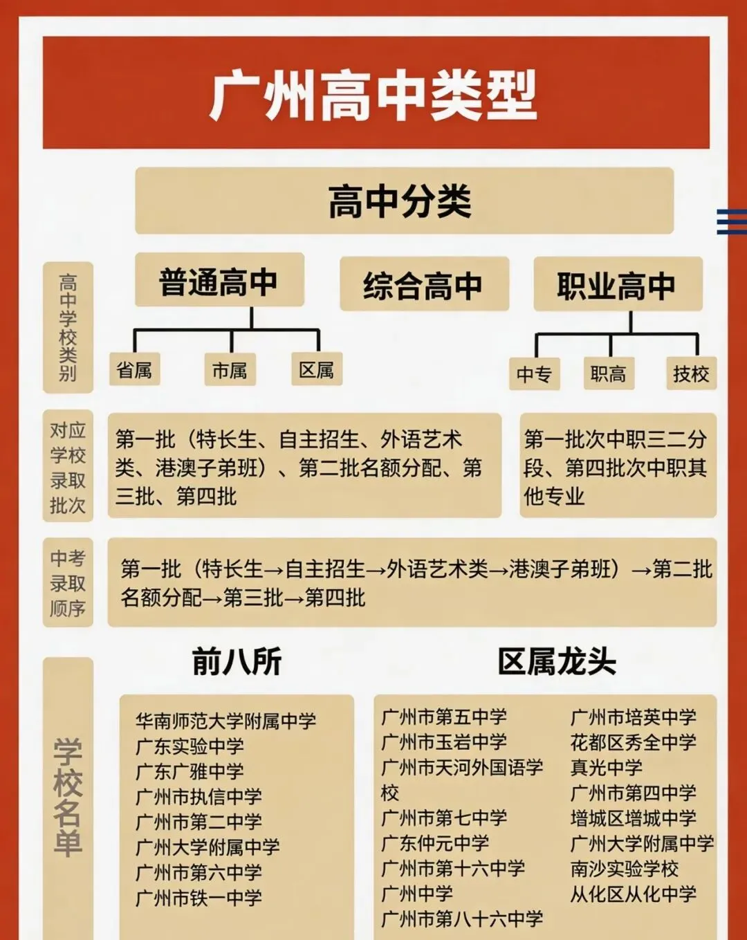 广州中考5类高中一次讲透!选对赛道,不浪费1分-第2张图片-四季读书网 广州中考5类高中一次讲透!选对赛道,不浪费1分-第2张图片-四季读书网