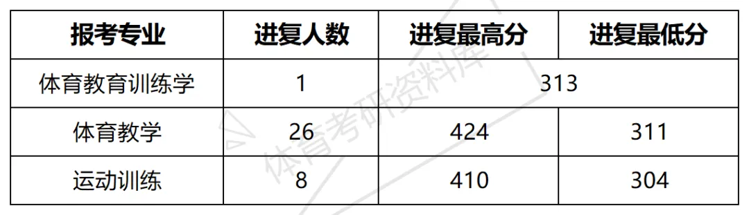 沈阳师大体育考研备考攻略暨2027年沈阳师范大学体育考研招生简章、专业目录、参考书目、资料复试分数线历年及学校简介!-第17张图片-四季读书网 沈阳师大体育考研备考攻略暨2027年沈阳师范大学体育考研招生简章、专业目录、参考书目、资料复试分数线历年及学校简介!-第17张图片-四季读书网
