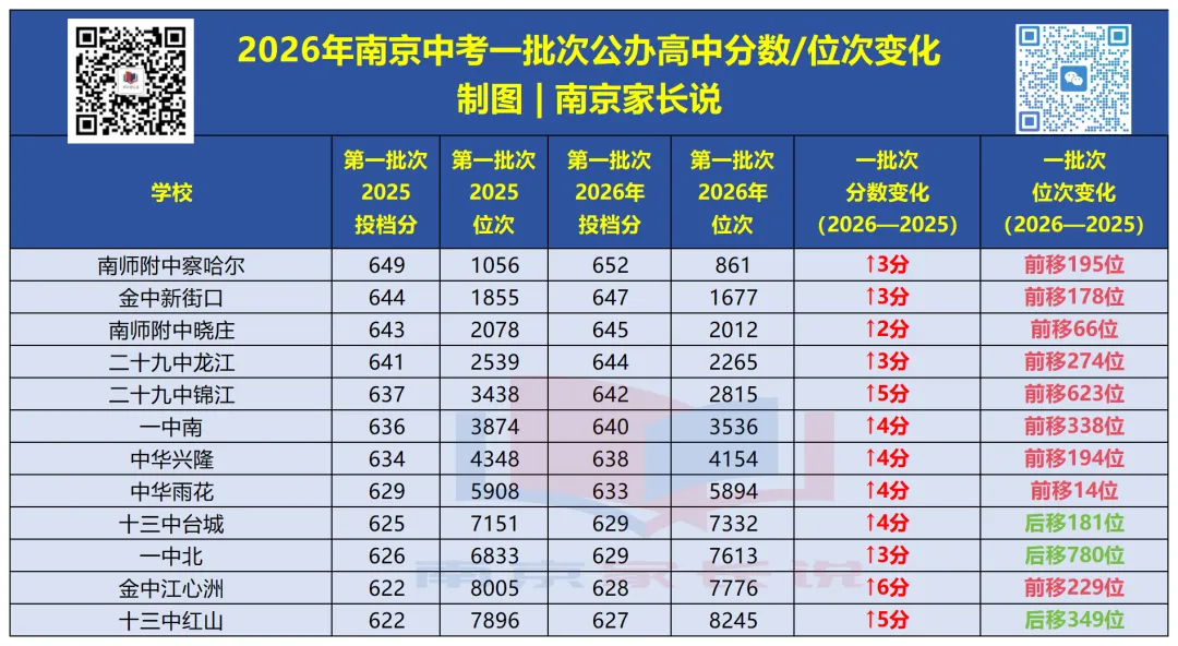 六大率拉升!树人、科利华等校中考成绩流出...-第11张图片-四季读书网 六大率拉升!树人、科利华等校中考成绩流出...-第11张图片-四季读书网