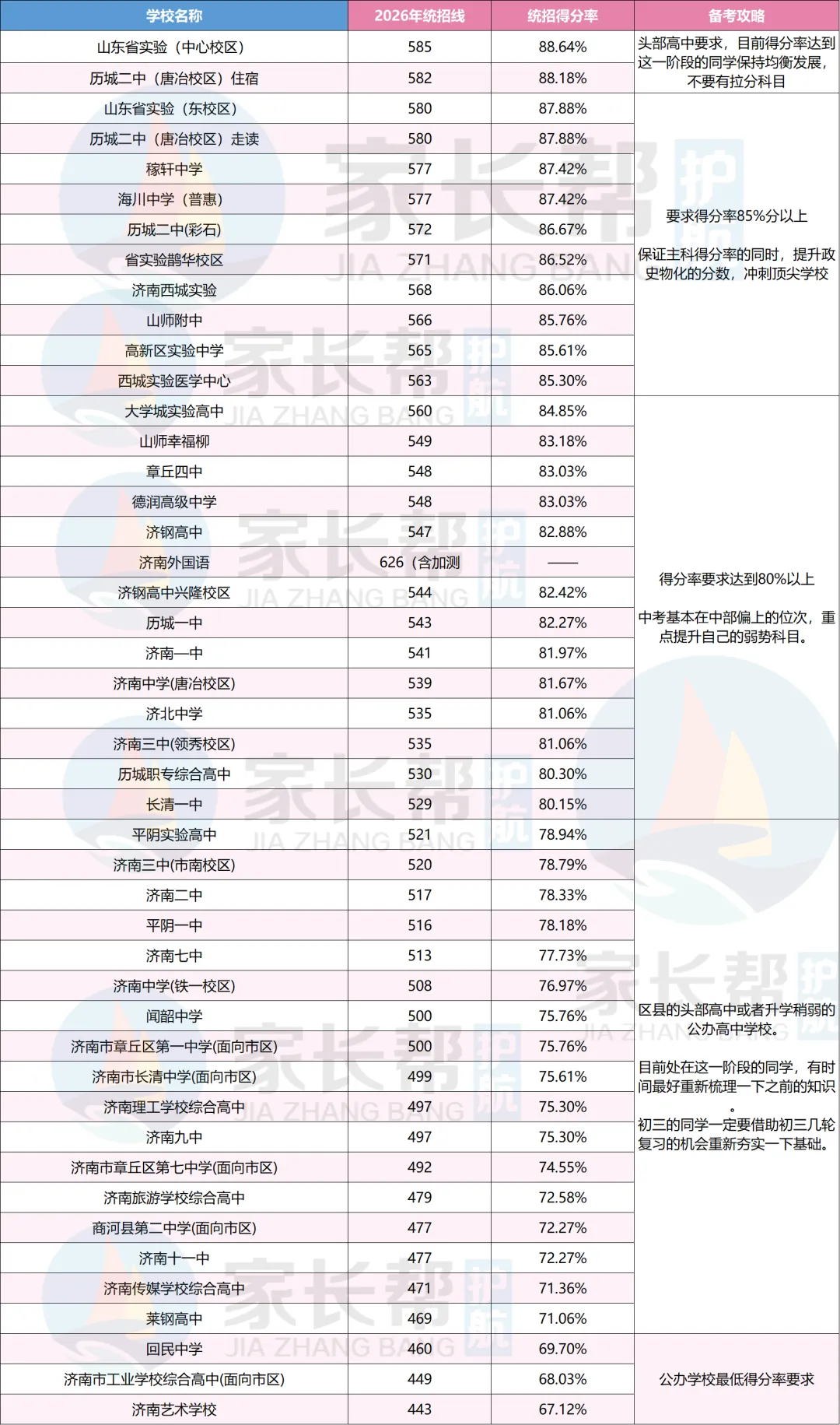 济南中考|公办高中最低得分率要求67%!考多少分才能进入头部高中?数据来了!-第2张图片-四季读书网