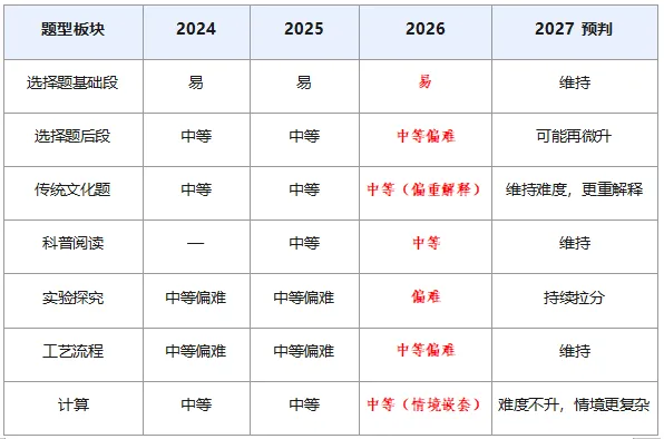从2026中考的情况总结出的2027届中考生备考方向-第8张图片-四季读书网