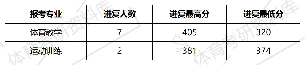 嘉应学院2027年体育考研备考攻略暨嘉应学院体育考研招生简章、专业目录、参考书目、资料复试分数线历年及学校简介!-第13张图片-四季读书网