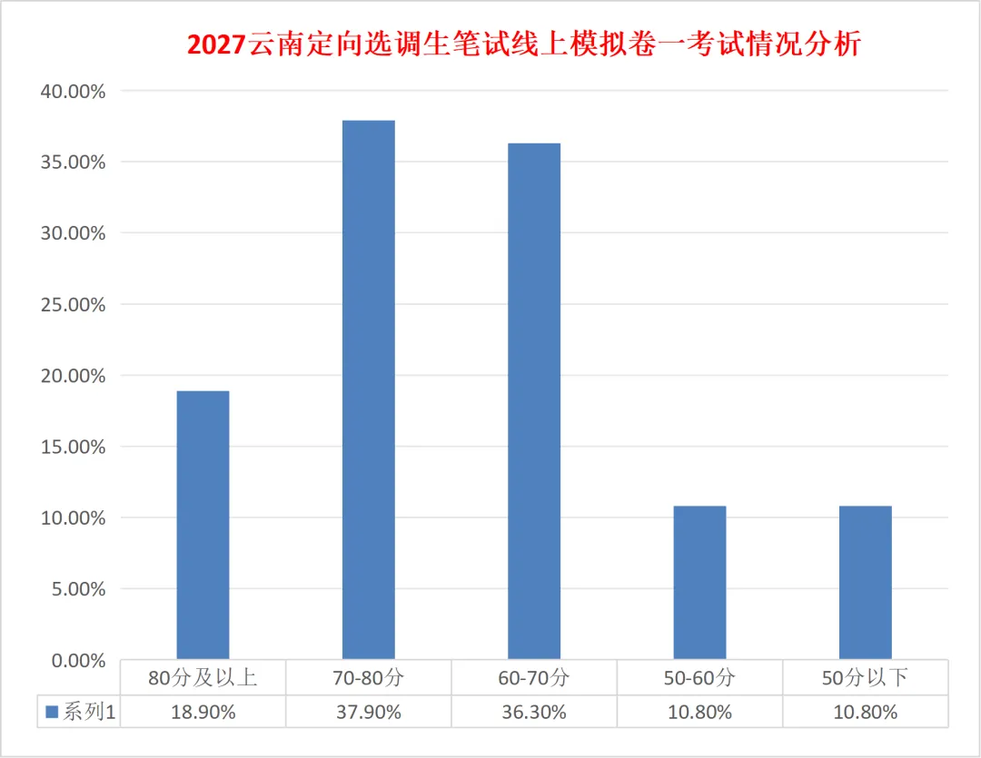 全真模拟|2027云南定向选调生线上模考第二季-第1张图片-四季读书网 全真模拟|2027云南定向选调生线上模考第二季-第1张图片-四季读书网