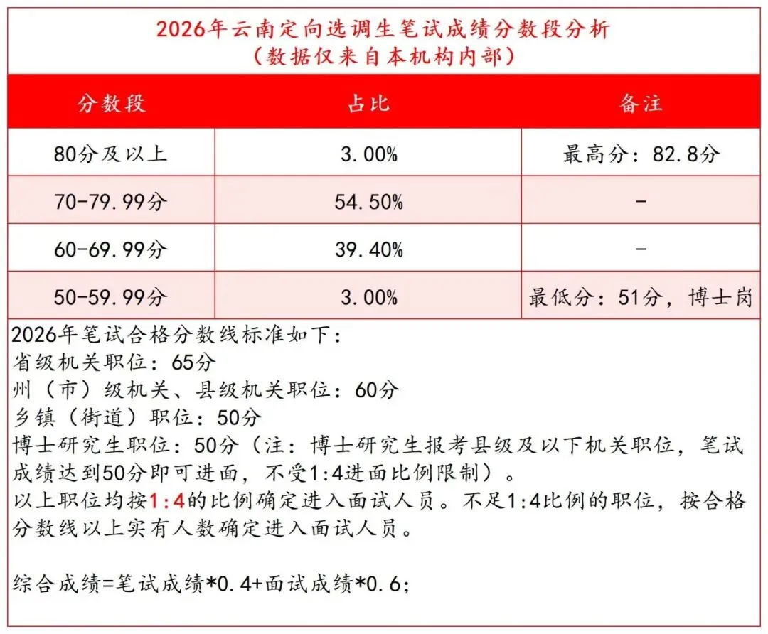 全真模拟|2027云南定向选调生线上模考第二季-第3张图片-四季读书网 全真模拟|2027云南定向选调生线上模考第二季-第3张图片-四季读书网