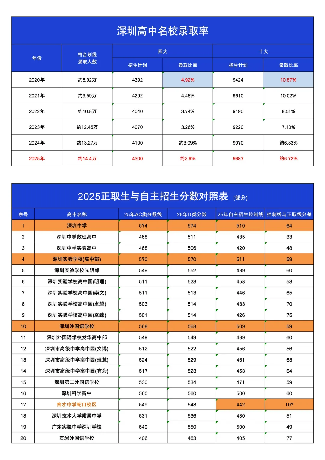 深圳只拼中考裸分就够了?科技特长生赛道别错过-第13张图片-四季读书网