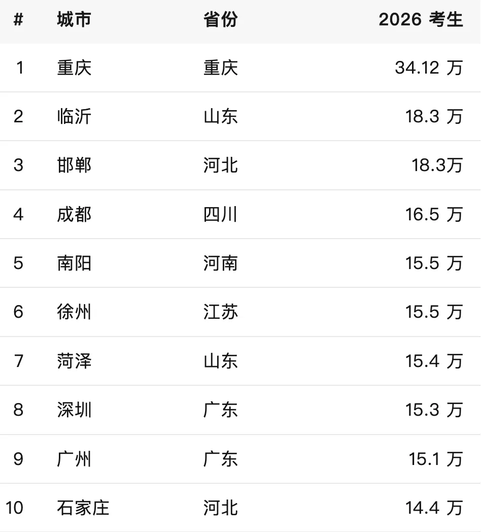 这些城市是中考大市你知道吗?-第1张图片-四季读书网 这些城市是中考大市你知道吗?-第1张图片-四季读书网
