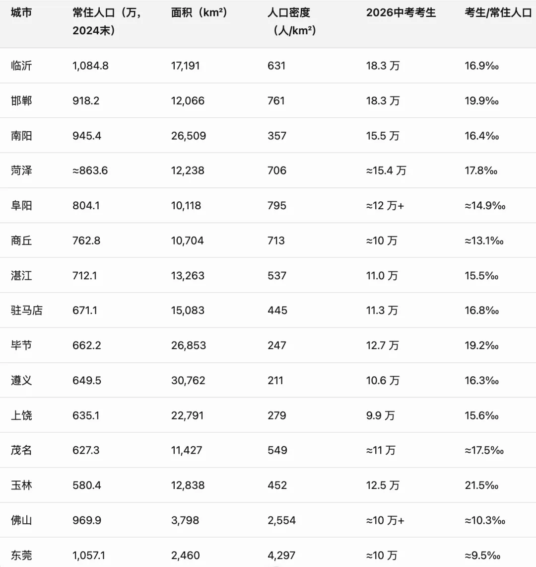 这些城市是中考大市你知道吗?-第2张图片-四季读书网 这些城市是中考大市你知道吗?-第2张图片-四季读书网