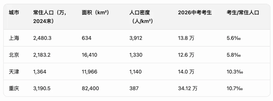 这些城市是中考大市你知道吗?-第3张图片-四季读书网 这些城市是中考大市你知道吗?-第3张图片-四季读书网