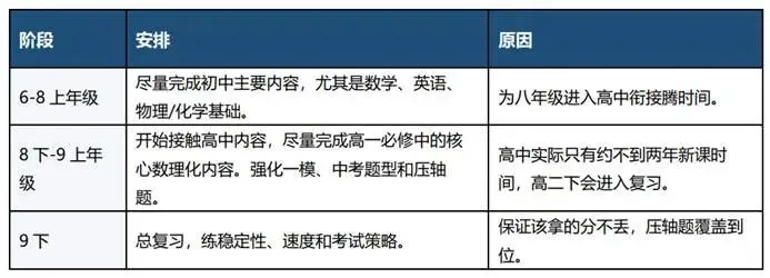 初中学习如何布局四(中考篇)-第1张图片-四季读书网 初中学习如何布局四(中考篇)-第1张图片-四季读书网