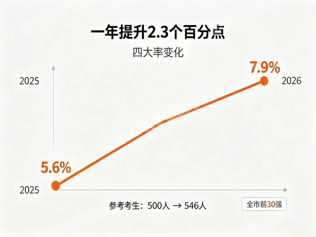 2026深圳中考大变局!四大率暴涨,多校梯队排名重新洗牌-第8张图片-四季读书网 2026深圳中考大变局!四大率暴涨,多校梯队排名重新洗牌-第8张图片-四季读书网