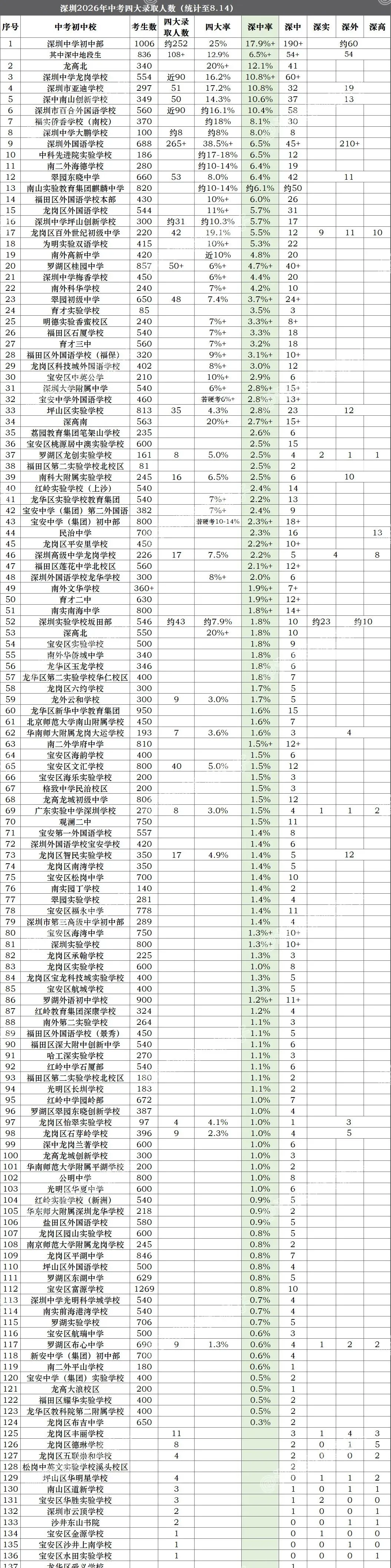 2026深圳中考大变局!四大率暴涨,多校梯队排名重新洗牌-第11张图片-四季读书网 2026深圳中考大变局!四大率暴涨,多校梯队排名重新洗牌-第11张图片-四季读书网