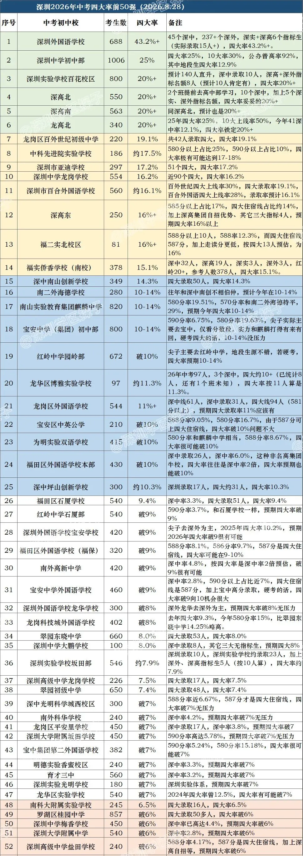 2026深圳中考大变局!四大率暴涨,多校梯队排名重新洗牌-第12张图片-四季读书网 2026深圳中考大变局!四大率暴涨,多校梯队排名重新洗牌-第12张图片-四季读书网