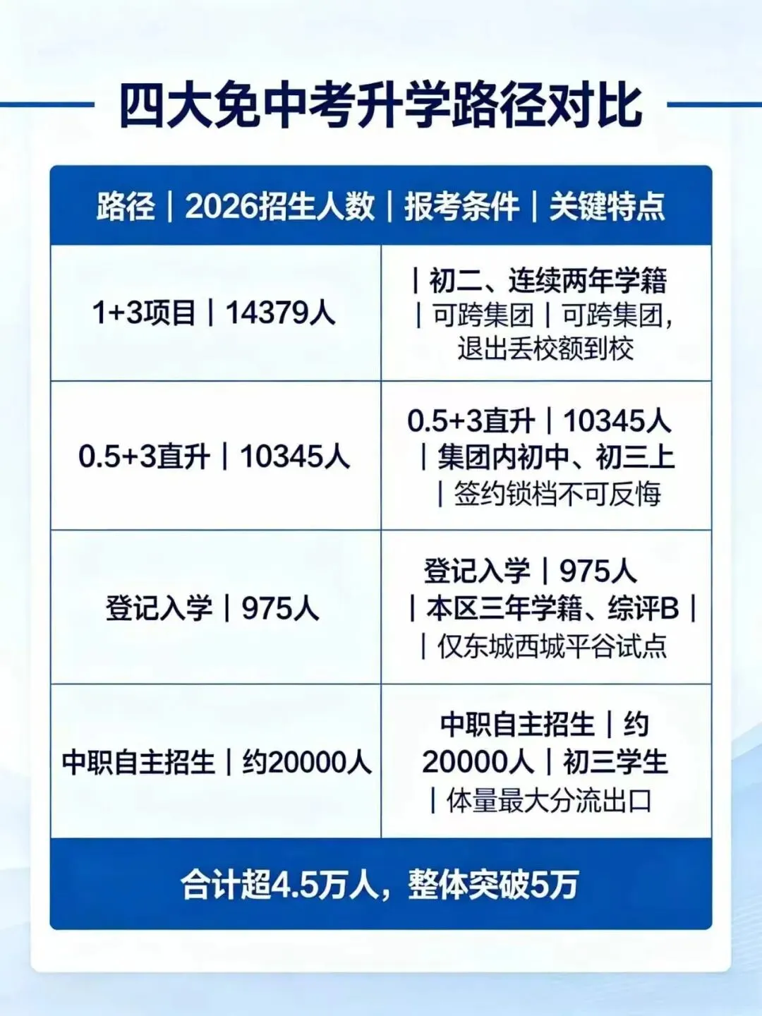 超5万人免中考!2027北京中招大变局,多条升学通道难度全面升级-第1张图片-四季读书网